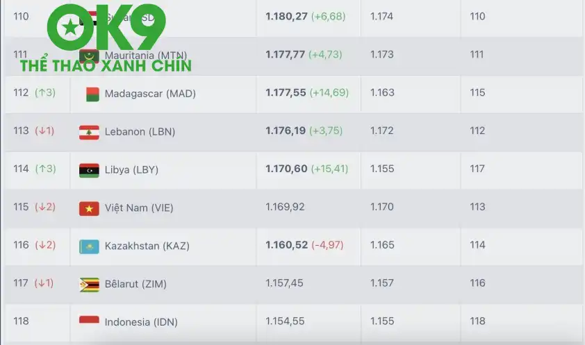 ĐT Việt Nam bị tụt 2 bậc trên BXH FIFA dù không bị trừ điểm ĐT Việt Nam bị tụt 2 bậc trên BXH FIFA dù không bị trừ điểm